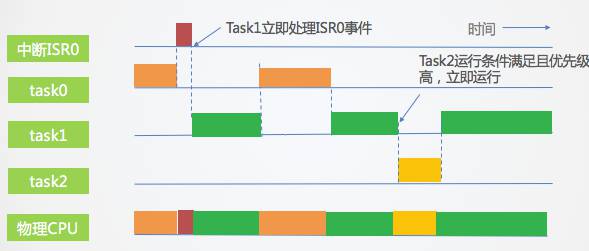 RTOS原理及功能简介 - 图2