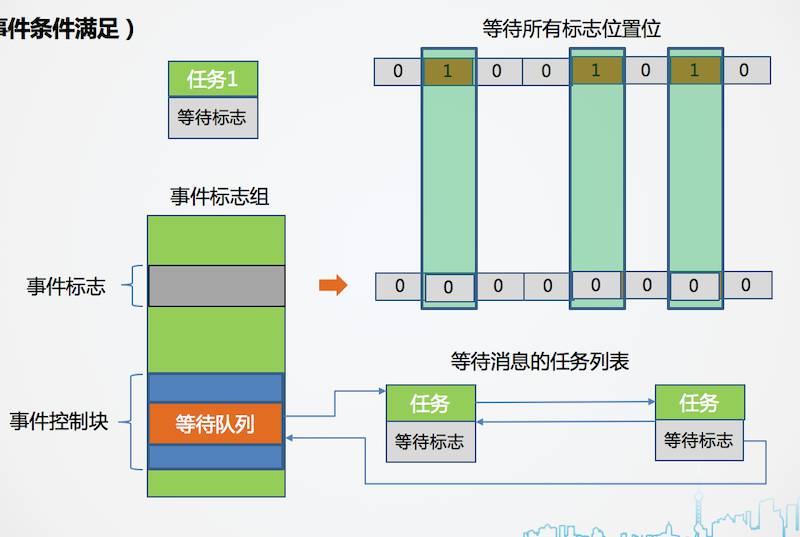 事件标志组的等待与通知 - 图2