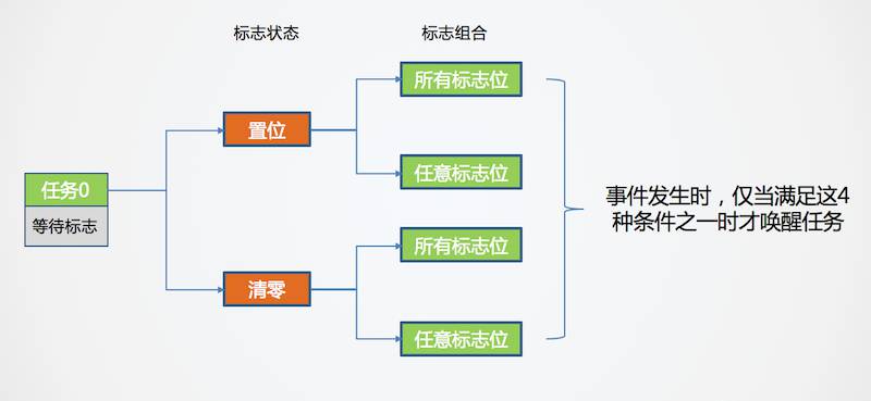 事件标志组的等待与通知 - 图1