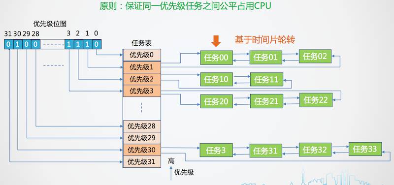 同优先级时间片运行 - 图1