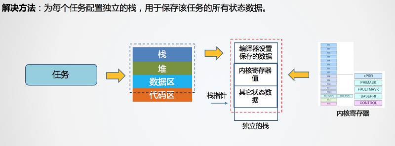 任务定义与切换原理 - 图4