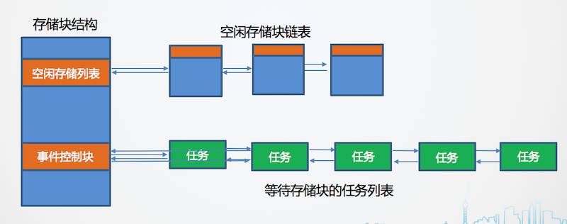 存储块的获取与释放 - 图1