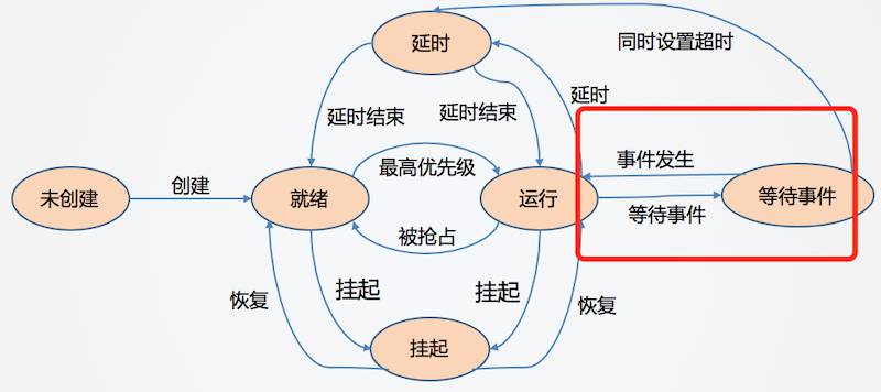 事件的等待与通知 - 图2