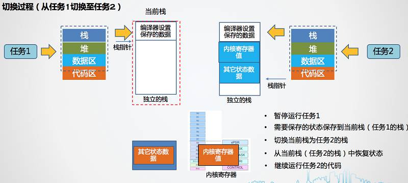 任务切换的实现 - 图1