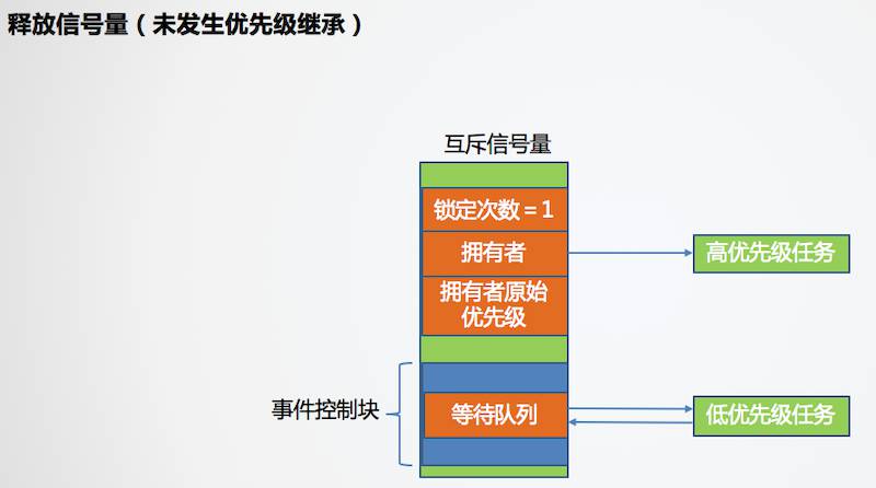互斥信号量的等待与通知 - 图5