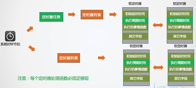 软定时器的原理与创建 - 图2