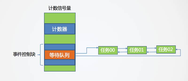 计数信号量的原理与创建 - 图1