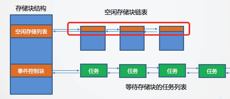存储块的原理与创建 - 图3