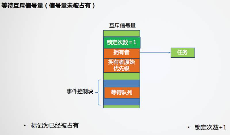 互斥信号量的等待与通知 - 图1