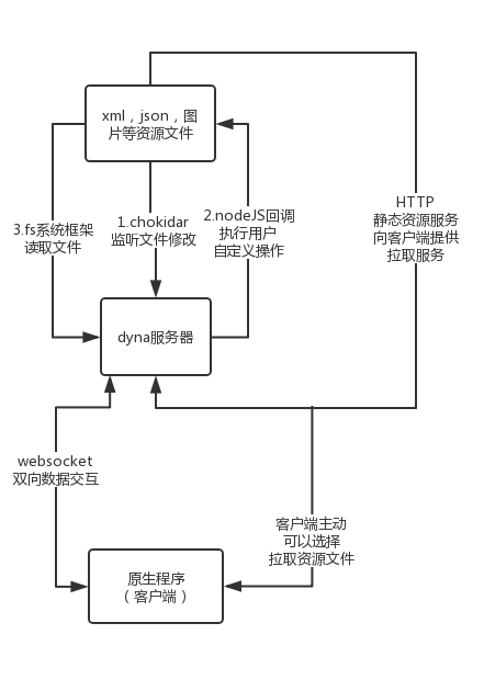 dyna 整体流程.png