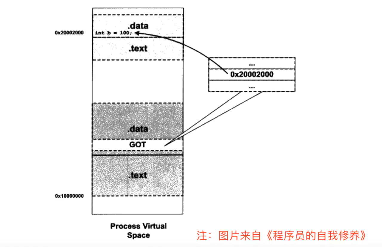 程序员的自我修养-动态链接（四） - 图7