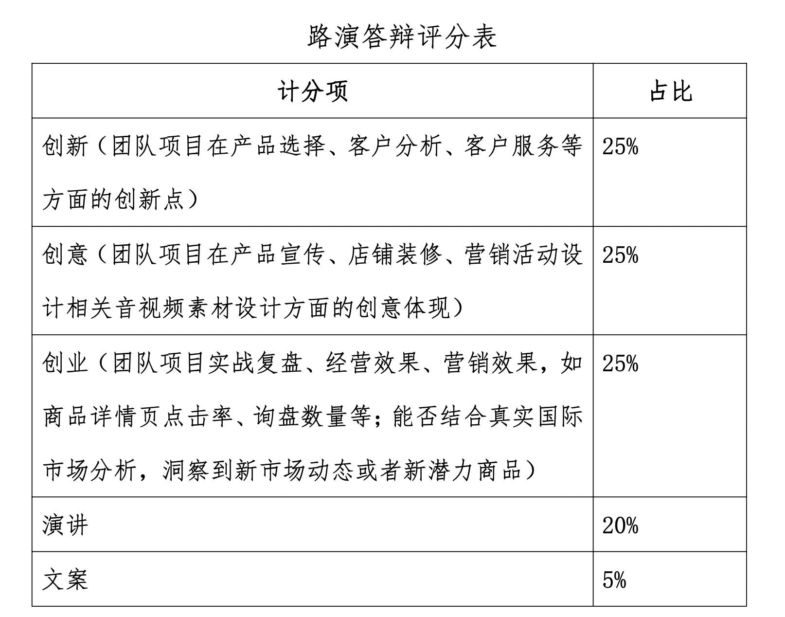 比赛细则、内容、要求和学习资料 - 图5