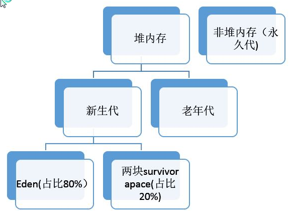 JVM｜GC｜基础｜对象创建与内存分配策略 - 图9