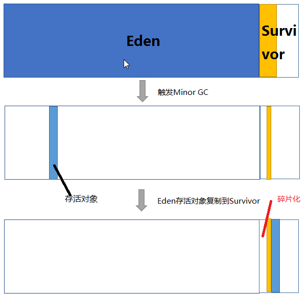 JVM｜GC｜基础｜对象创建与内存分配策略 - 图10