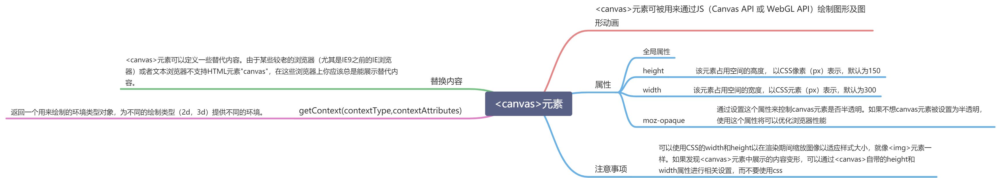 Canvas - 图1