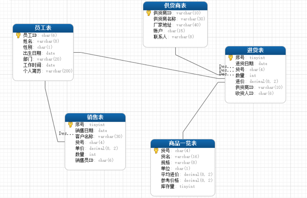 6.2 创建和使用视图访问Phonesy系统数据 - 图1
