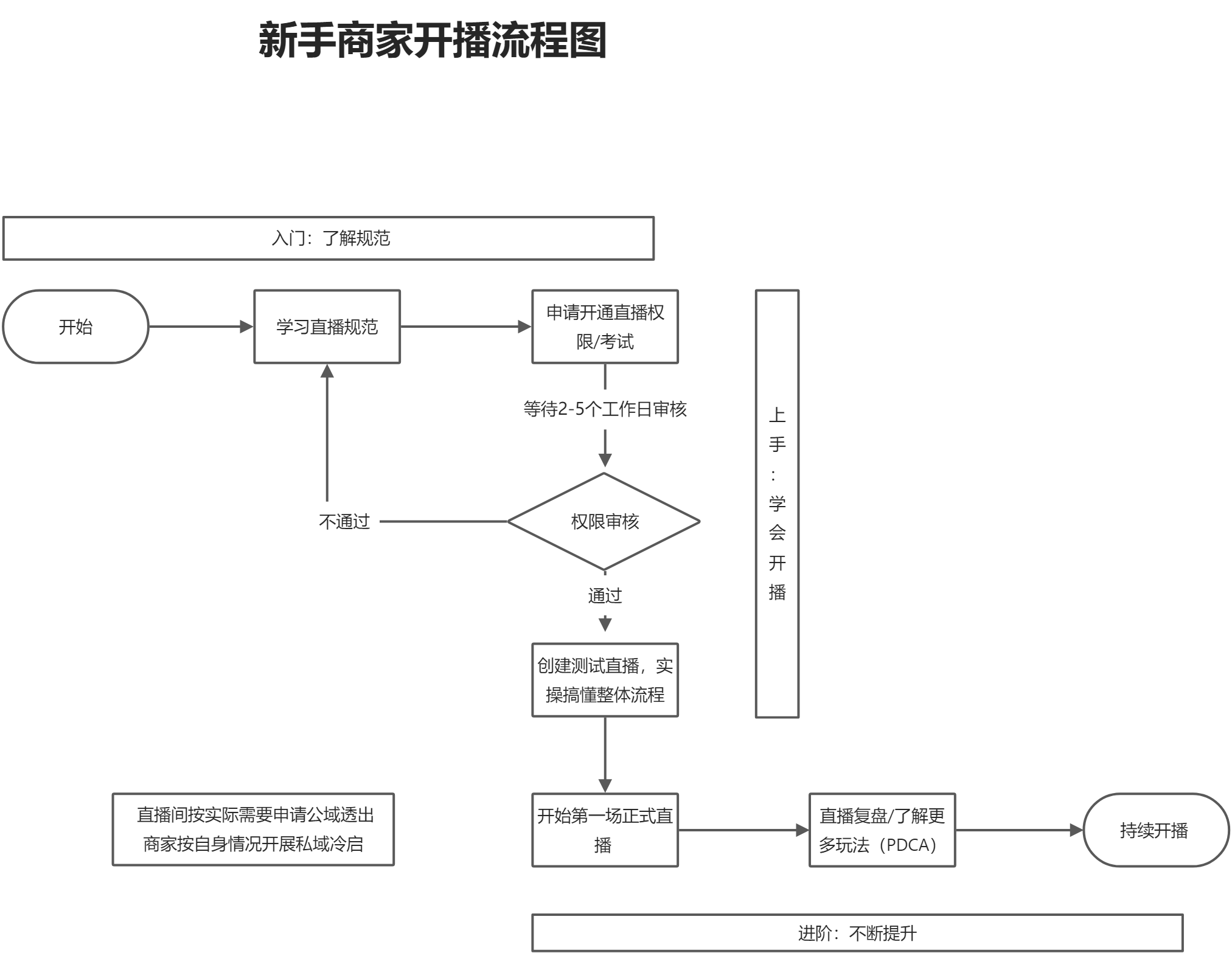 新手商家开播流程图.png