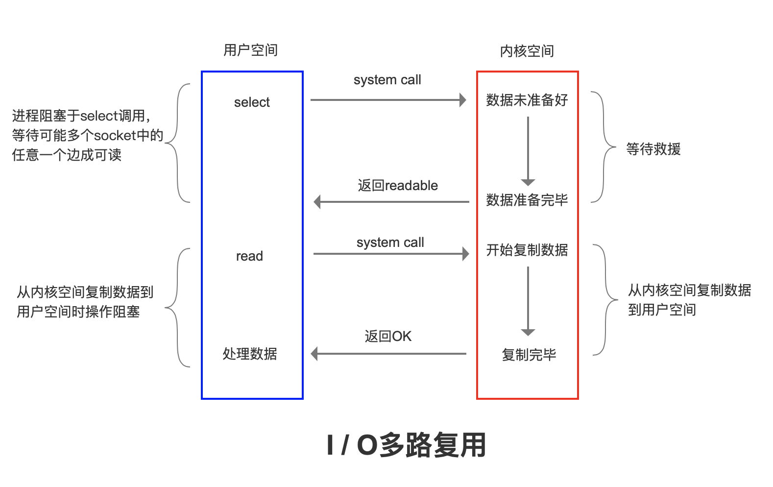 为什么Redis这么快 - 图10
