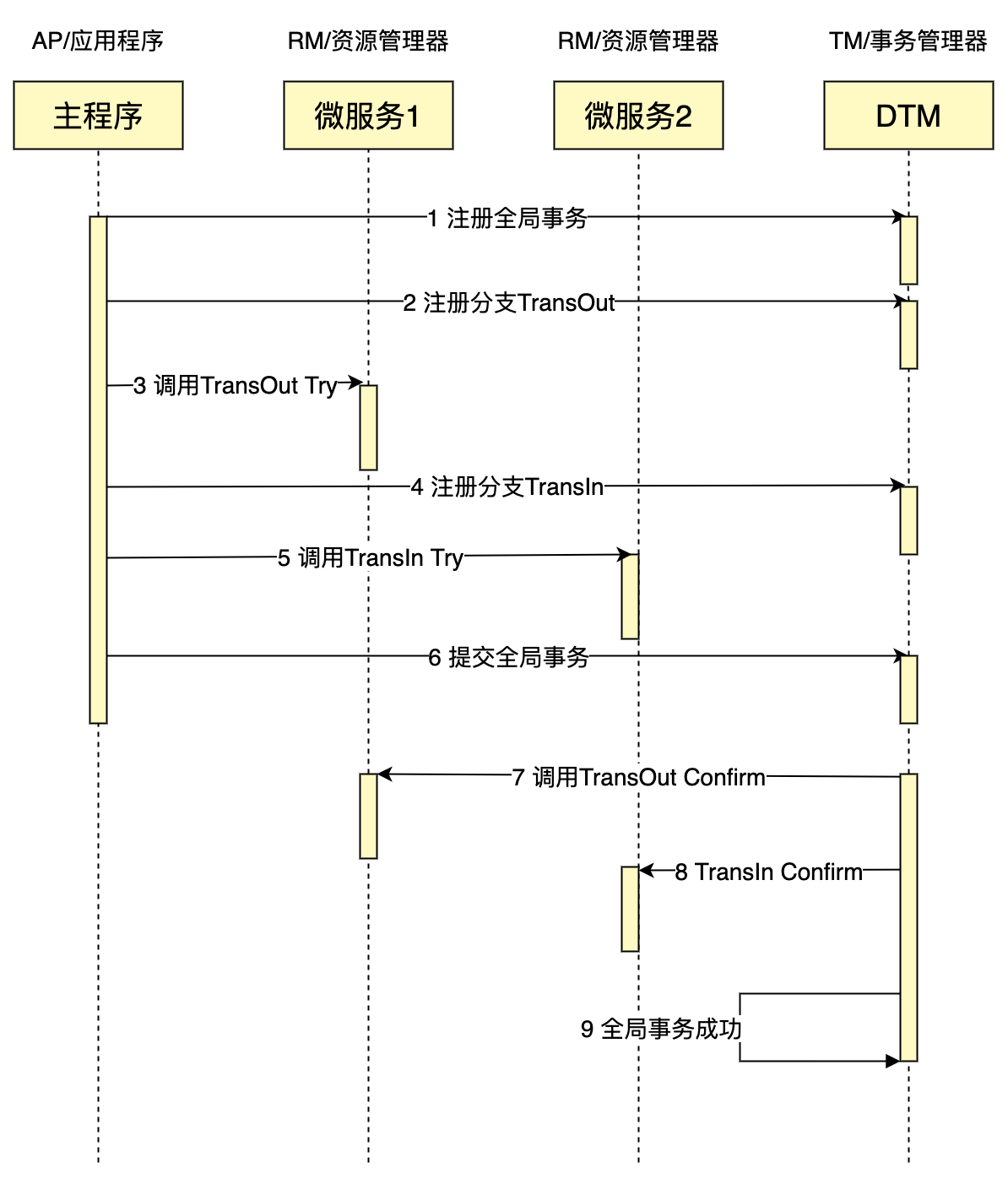 分布式事务----dlm项目源码阅读 - 图12
