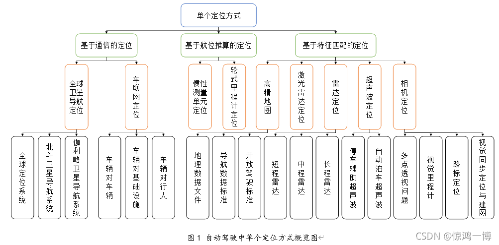 05.面向自动驾驶的定位方法综述 - 图1
