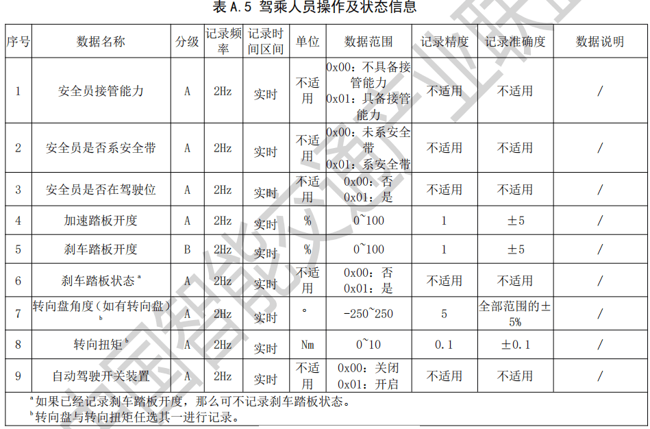 02.自动驾驶公交车第 1 部分：车辆运营技术要求 - 图8