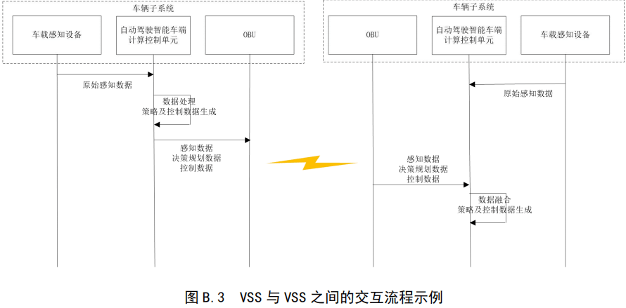 04.基于车路协同的高等级自动驾驶数据交互内容 - 图48