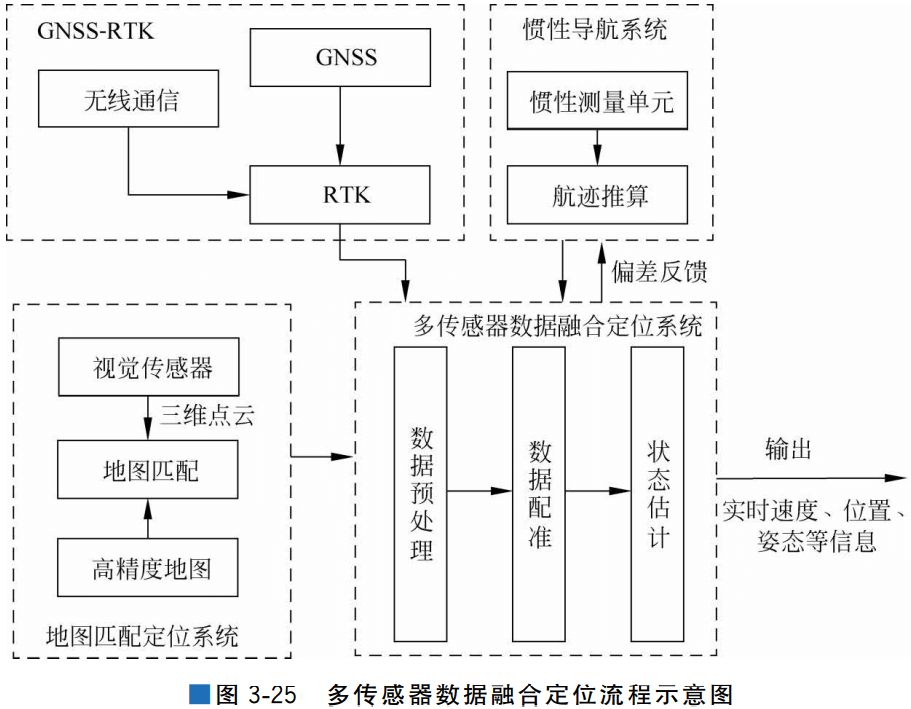 05.多传感器融合定位技术 - 图4
