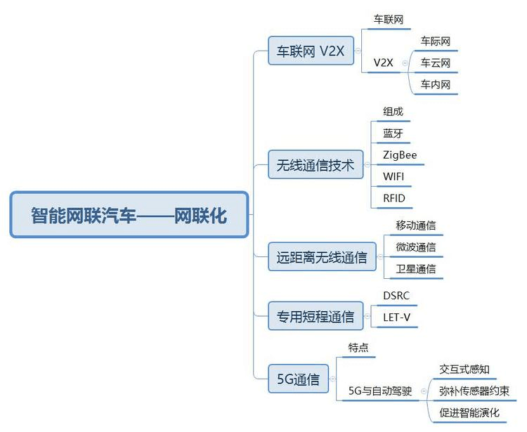02.万字详解车联网、V2X以及通信模式 - 图48