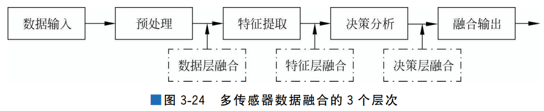 05.多传感器融合定位技术 - 图3