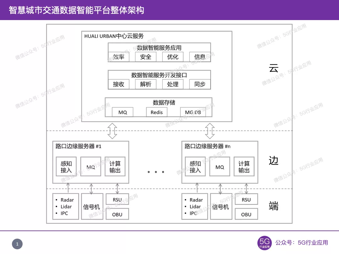 02.基于端边云技术架构的智慧路口解决方案 - 图1