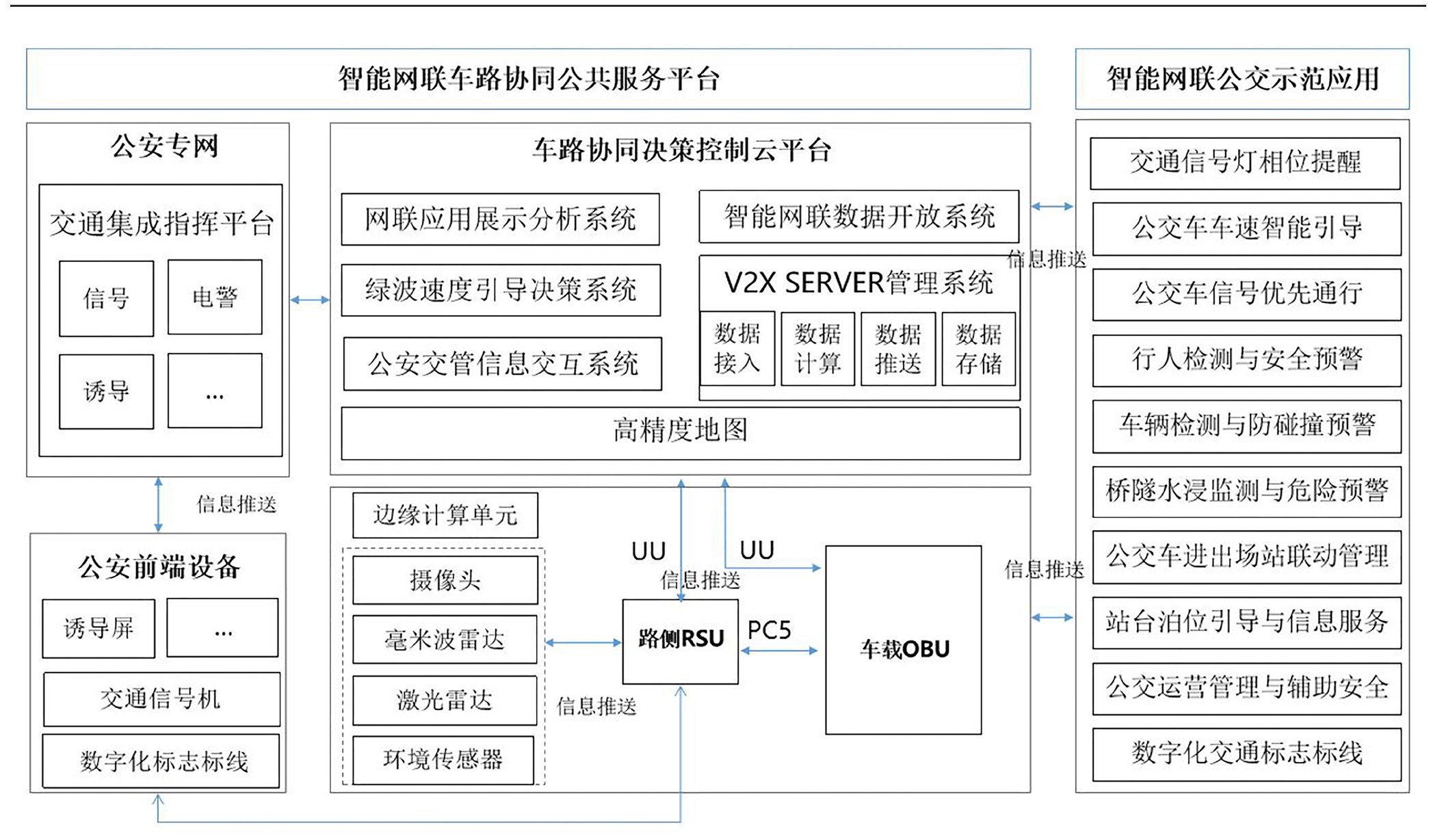 01.面向公交营运管理的车路协同应用场景研究 - 图1