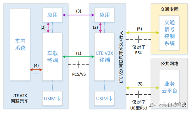 00.万字详解车路协同、C-V2X通信协议 - 图30