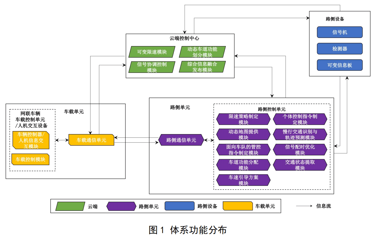 车路协同体系功能分布.png