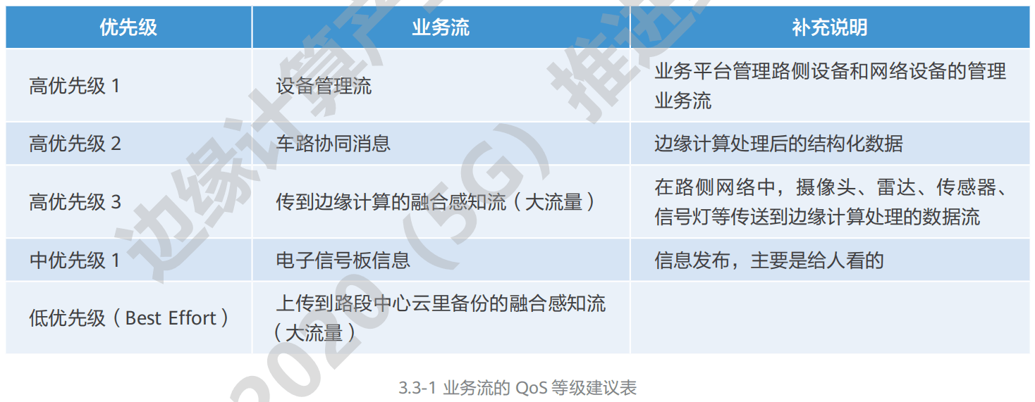 07.高速公路车路协同网络需求研究 - 图71