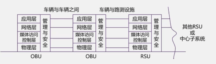 02.万字详解车联网、V2X以及通信模式 - 图41