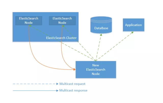 浅析ElasticSearch原理 - 图2