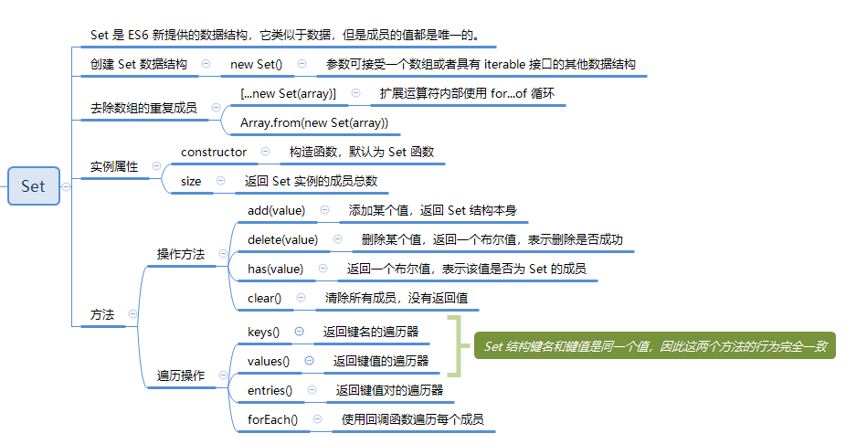 Set 与 WeakSet - 图1