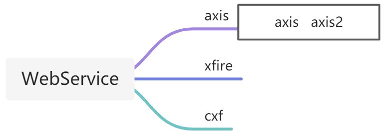一.WebService 概述 - 图1
