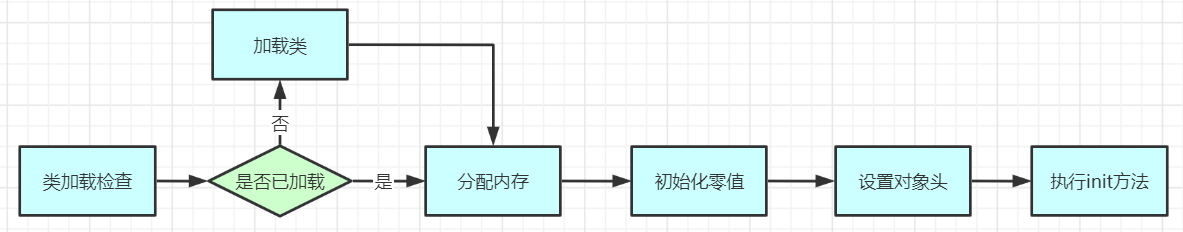 三、JVM对象创建与内存分配 - 图1