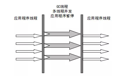 五、JVM垃圾收集器 - 图3
