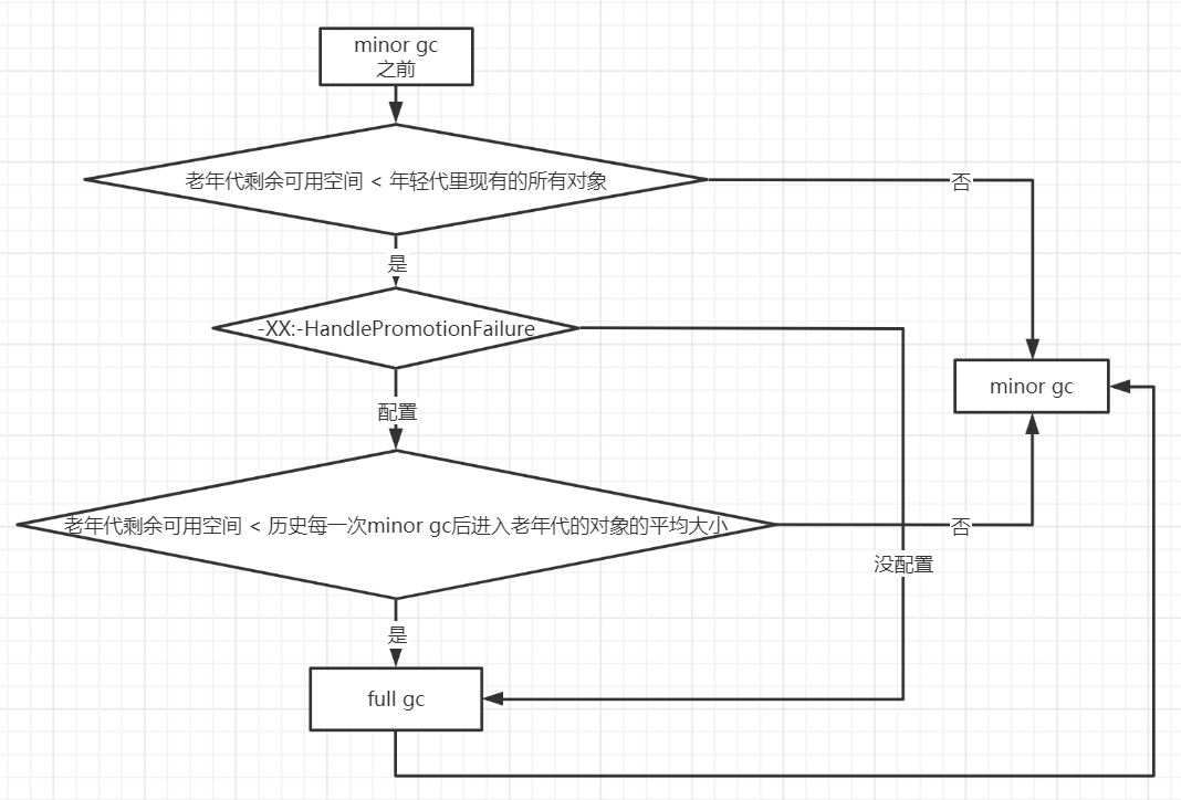 三、JVM对象创建与内存分配 - 图5
