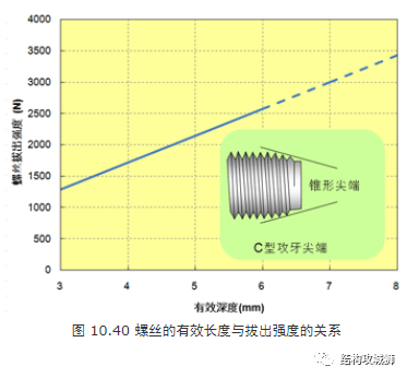 螺纹连接结构篇（中） - 图21