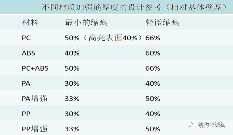 塑胶的结构设计：加强筋篇（中） - 图9