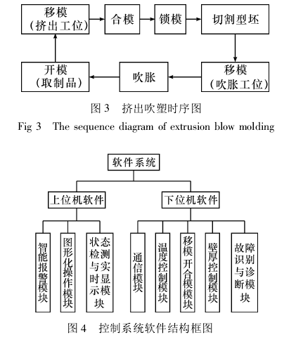 全电动挤出吹塑中空成型机控制系统设计 - 图3
