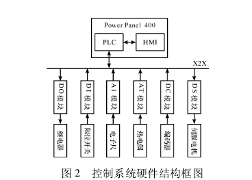 全电动挤出吹塑中空成型机控制系统设计 - 图2