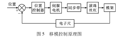 全电动挤出吹塑中空成型机控制系统设计 - 图4