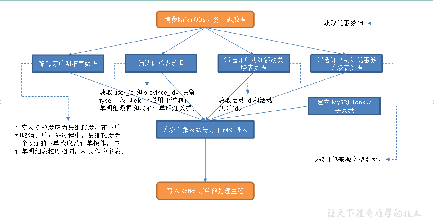 实时数仓（十六）DWD层-交易域订单预处理表 - 图1