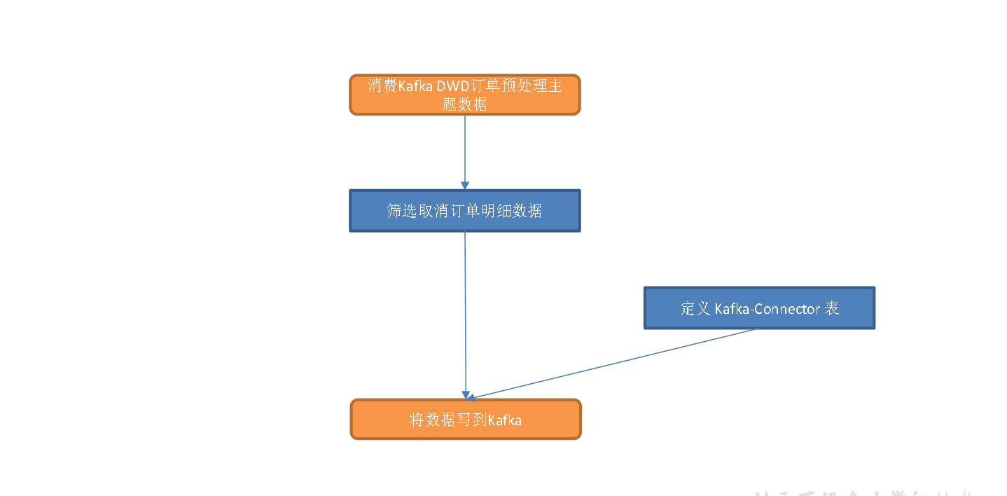 实时数仓（十八）DWD层-交易域取消订单事务事实表 - 图1