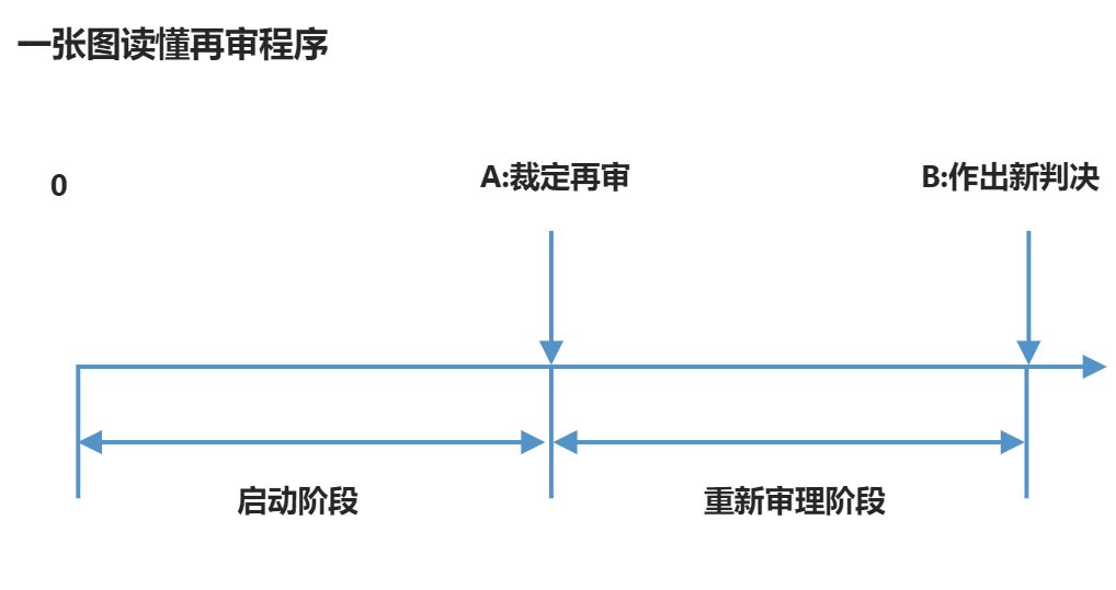 审判监督程序 - 图1