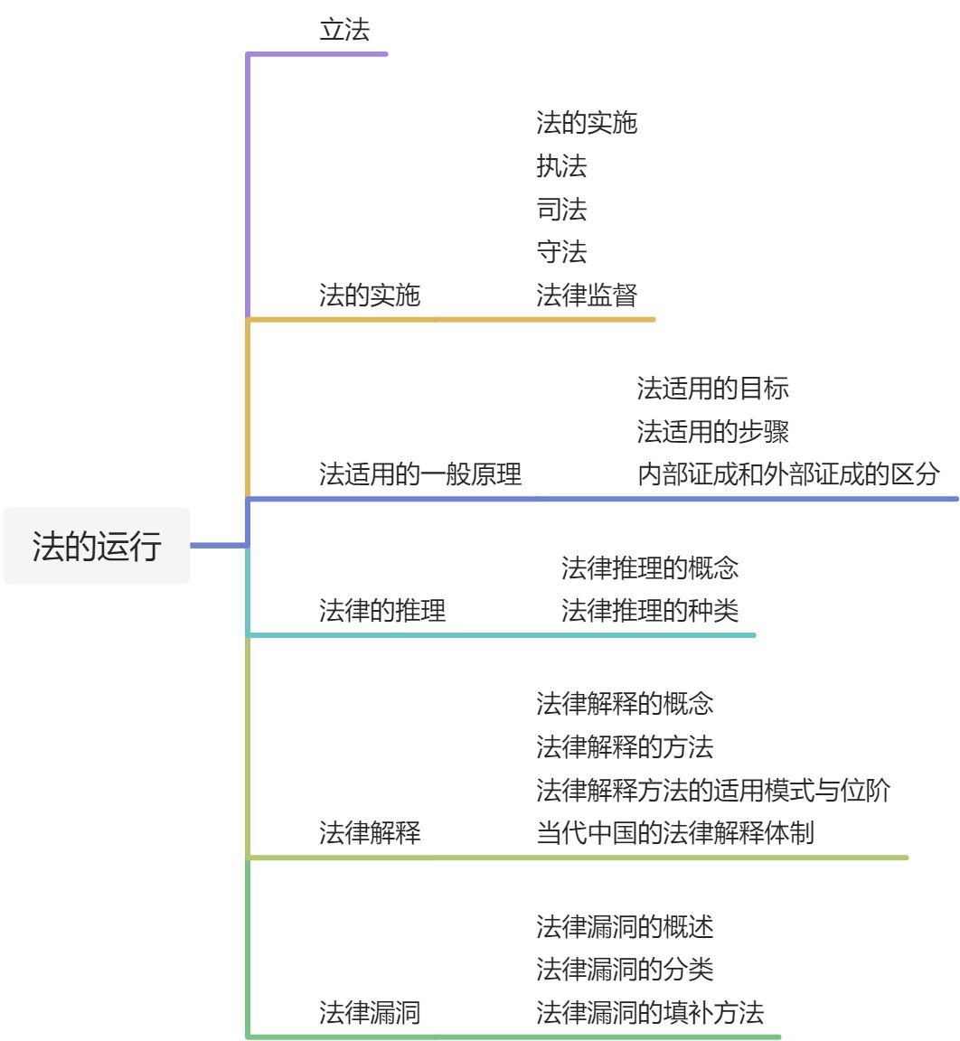 法的运行 - 图1